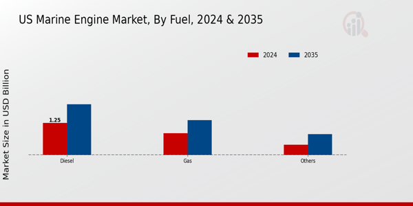 US Marine Auxiliary Engine Market segment