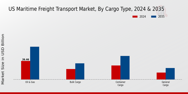 US Maritime Freight Transport Market segment