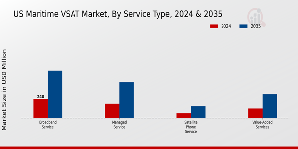 US Maritime VSAT Market segment