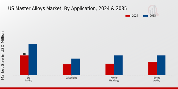 US Master Alloys Market segment