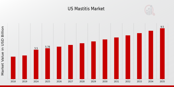 US Mastitis Market size