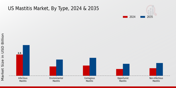 US Mastitis Market segment