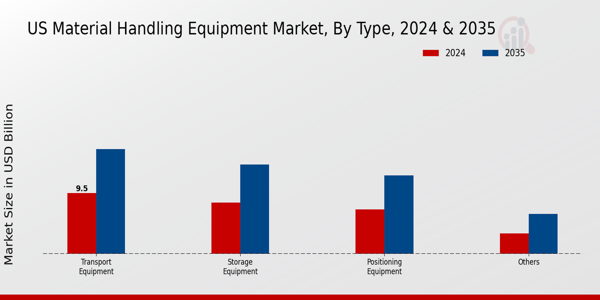 US Material Handling Equipment Market segment