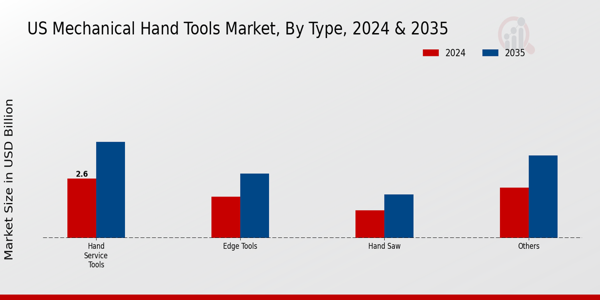 US Mechanical Hand Tools market segment