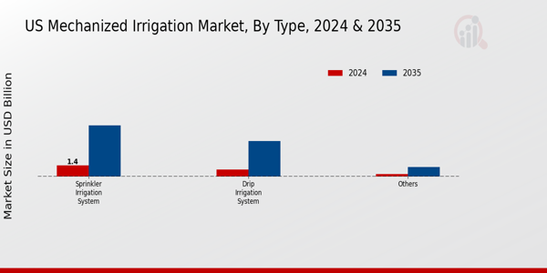 US Mechanized Irrigation Market segment