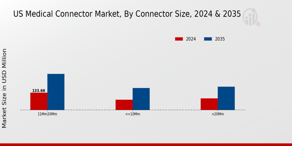 US Medical Connector Market segment