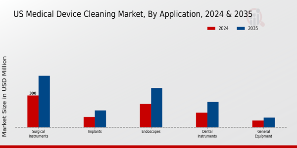 US Medical Device Cleaning Market segment