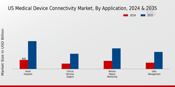 US Medical Device Connectivity Market Application Insights