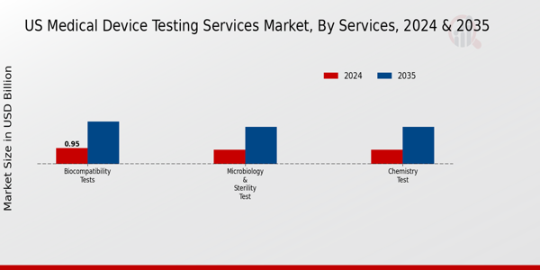 US Medical Device Testing Services Market segment