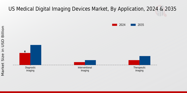 US Medical Digital Imaging Devices Market segment