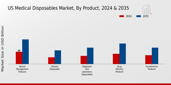 Medical Disposables Market Product Insights