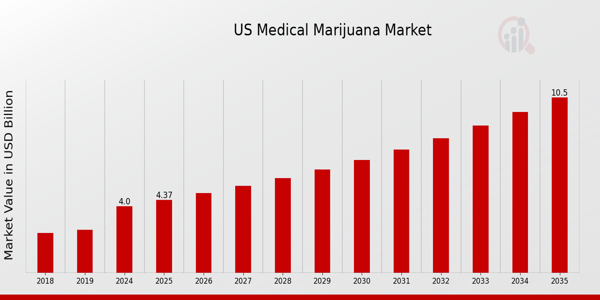 US Medical Marijuana Market size
