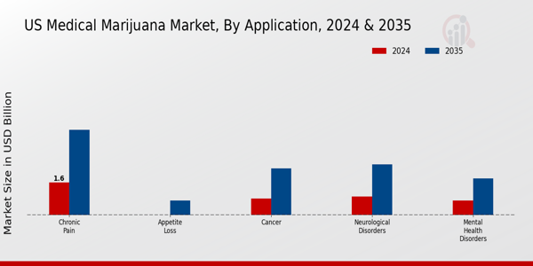 US Medical Marijuana Market segment