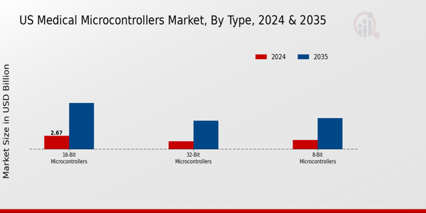 US Medical Microcontrollers Market segment