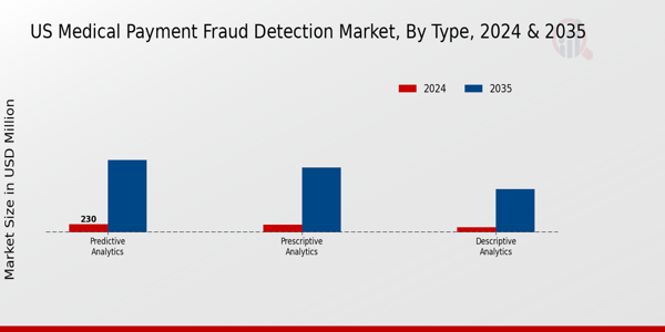 US Medical Payment Fraud Detection Market segment
