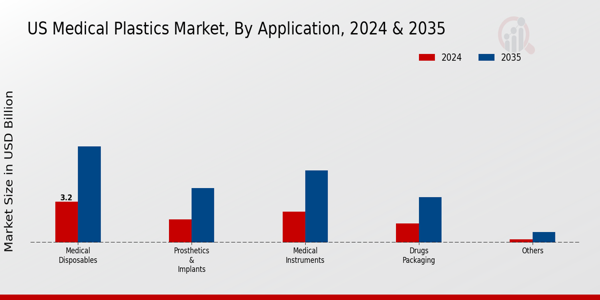 US Medical Plastics Market segment