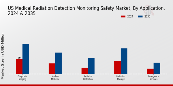 US Medical Radiation Detection, Monitoring & Safety Market segment