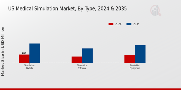 US Medical Simulation Market segment