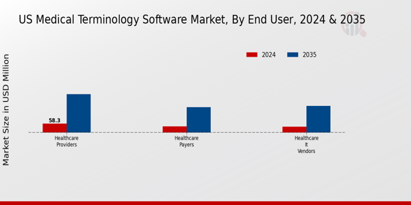 US Medical Terminology Software Market segment