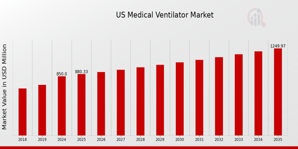 US Medical Ventilator Market  size