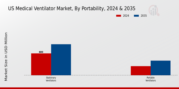 US Medical Ventilator Market  segment