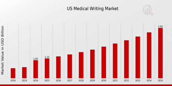 US Medical Writing Market Overview