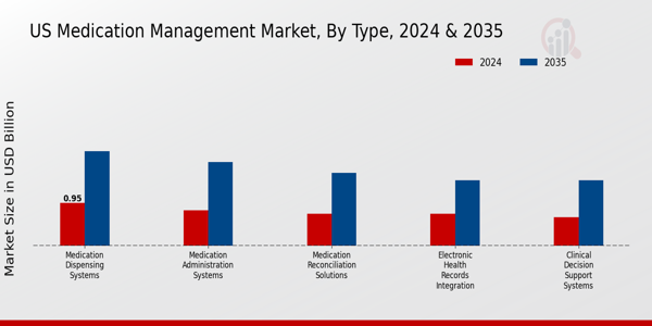 US_Medication Management Market Type Insights