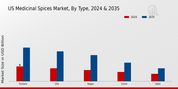 US Medicinal Spices Market segment