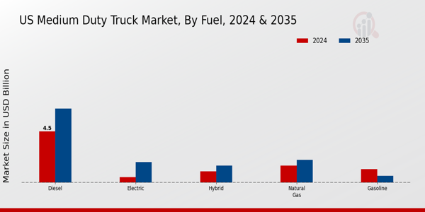 US Medium Duty Truck Market segment