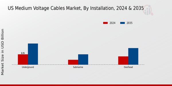 US Medium Voltage Cables Market segment