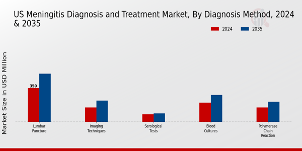 US Meningitis Diagnosis and Treatment Market segment