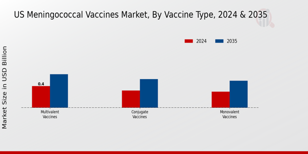 US Meningococcal Vaccines Market segment