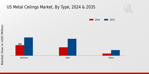 US Metal Ceilings Market Type Insights