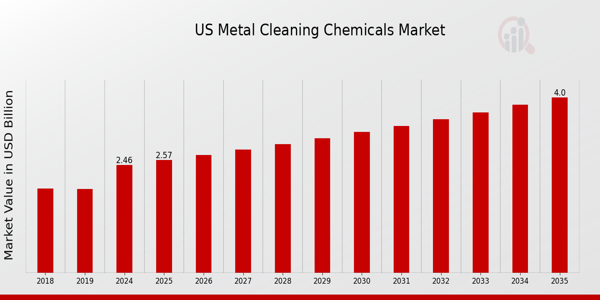 US Metal Cleaning Chemicals Market size