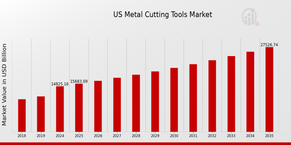 US Metal Cutting Tools Market size