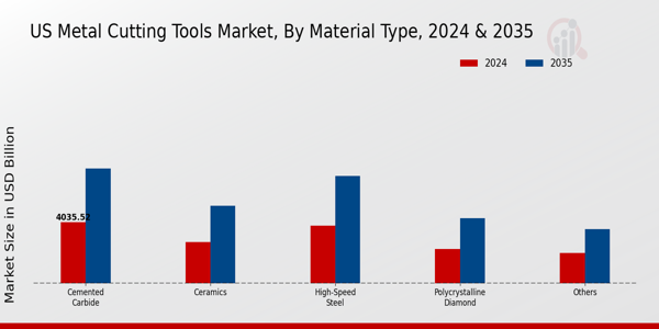US Metal Cutting Tools Market segment