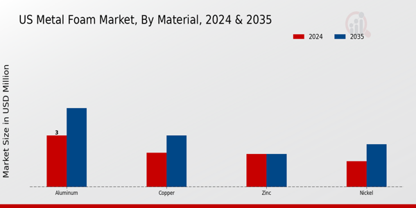 US Metal Foam Market segment