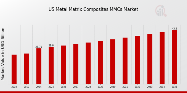 US Metal Matrix Composites MMCs Market size