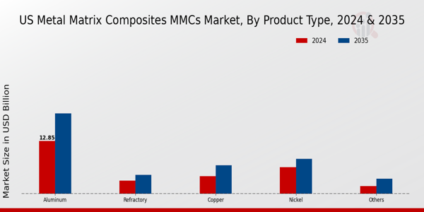 US Metal Matrix Composites MMCs Market segment