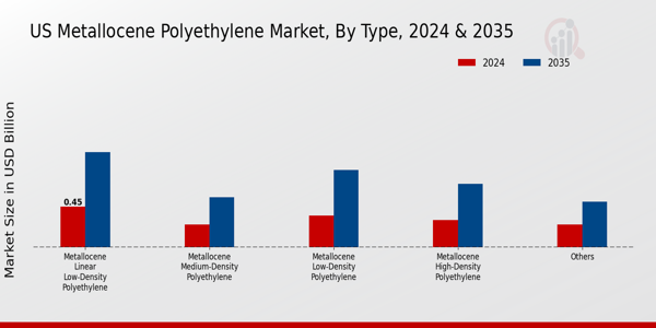 US Metallocene Polyethylene Market segment