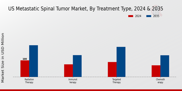 US Metastases Spinal Tumor Market segment