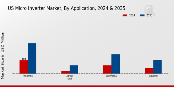 US Micro Inverter Market segment