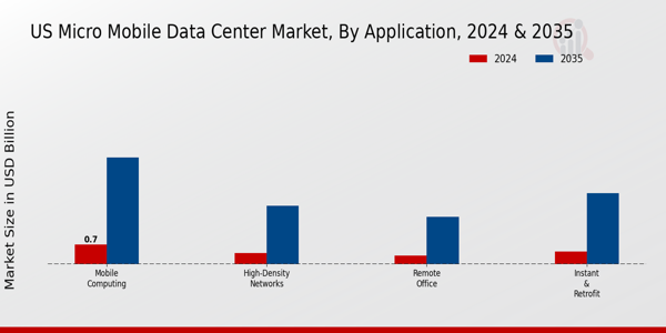 US Micro Mobile Data Center Market segment