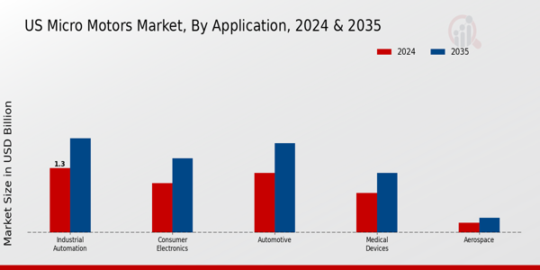 US Micro Motors Market segment
