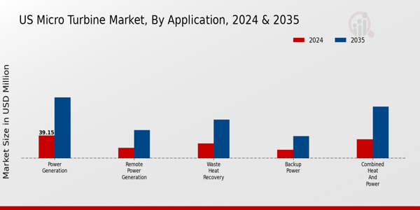 Micro Turbine Market Application Insights