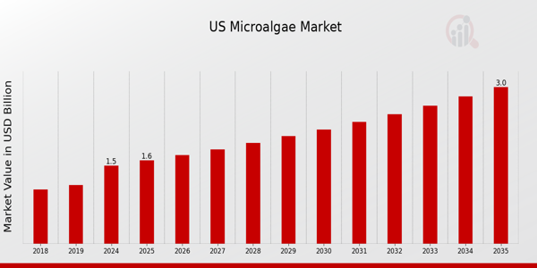 US Microalgae Market size