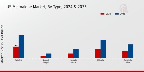 US Microalgae Market segment
