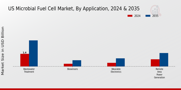 US Microbial Fuel Cell Market segment