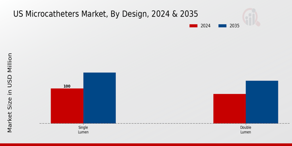 US Microcatheters Market segment