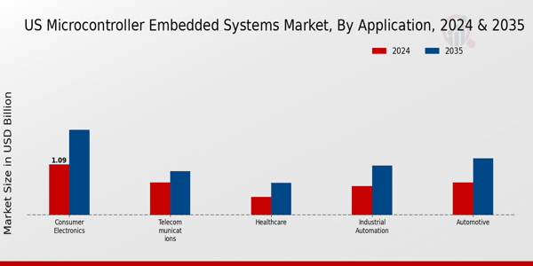 US Microcontroller Embedded Systems Market segment